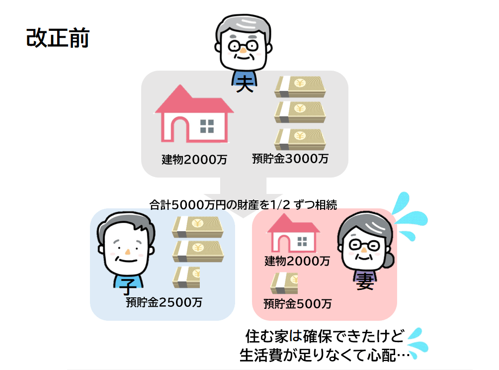 配偶者居住権の改正前